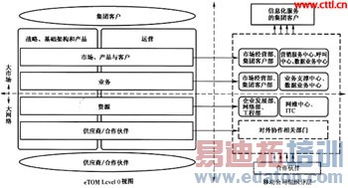 面向集團客戶信息化服務(wù)的移動運營體系分析